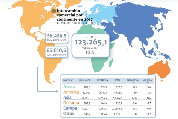 China, Estados Unidos y Japón concentraron el 51,2% de las exportaciones chilenas el año pasado