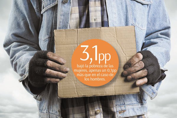 Casen: sube pobreza entre migrantes y persiste una mayor vulnerabilidad entre mujeres