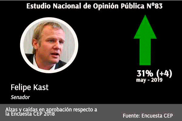 Los que ganaron y perdieron en la encuesta CEP