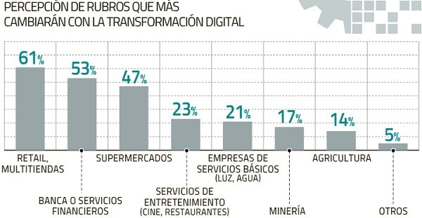8 de cada 10 chilenos cree que las empresas no están preparando a los trabajadores para la transformación digital