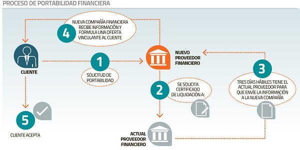 Portabilidad Financiera: plazo para cerrar productos bajará de 10 a 5 días