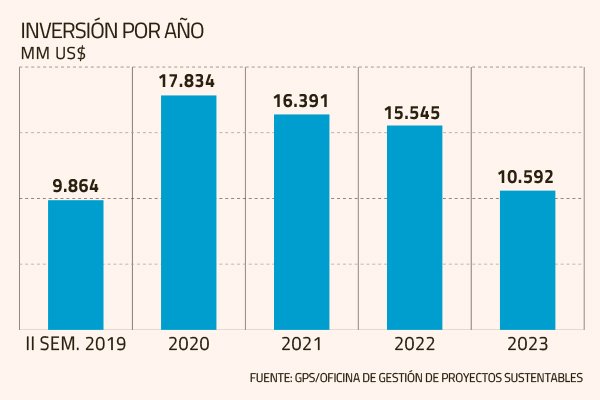 Catastro del Ministerio de Economía revela que inversión para próximos 5 años alcanza a US$ 74 mil millones