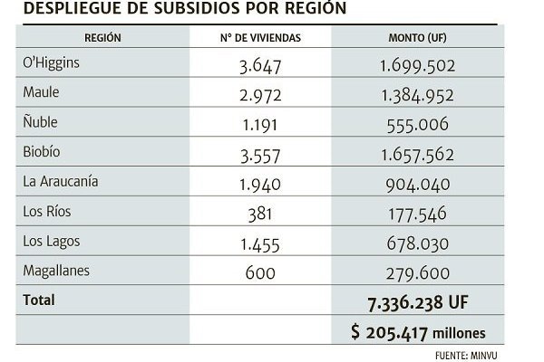 Socovesa, Ebco y Pacal se adjudican proyectos de integración social