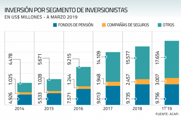 <p>Aseguradoras lideran apuestas por fondos de inversión</p>
