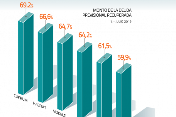 AFP sólo logran recuperar el 64% de deudas previsionales y monto asciende a US$ 6.045 millones