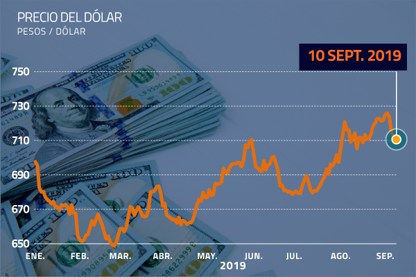 Dólar revierte tendencia y vuelve a encaminarse bajo los $ 710