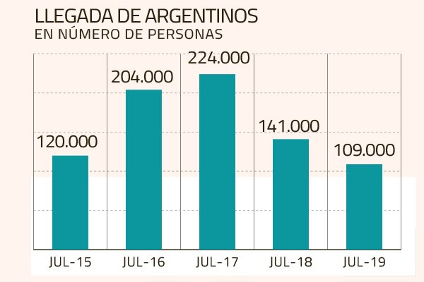Visitas de argentinos bajan en julio a su menor nivel de los últimos cinco años