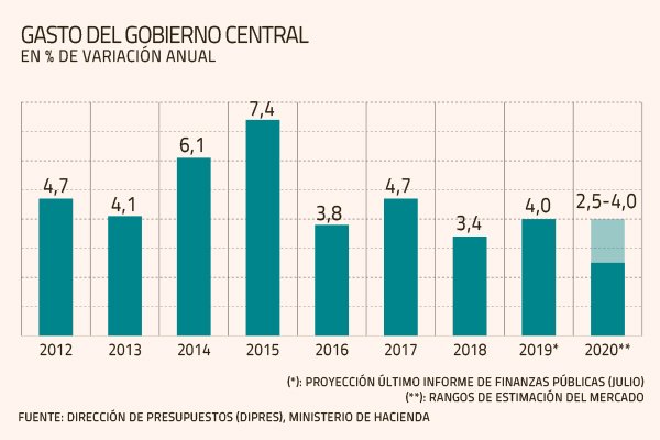 Presupuesto 2020 suma aliado: reforma tributaria daría espacio para que gasto crezca más de 3%