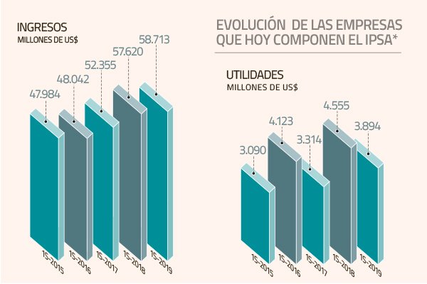 Mercado no ve que estados financieros levanten a la bolsa nacional en el corto plazo