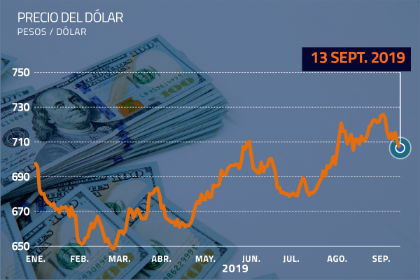 Dólar termina la semana bajo los $ 710 ante optimismo por guerra comercial