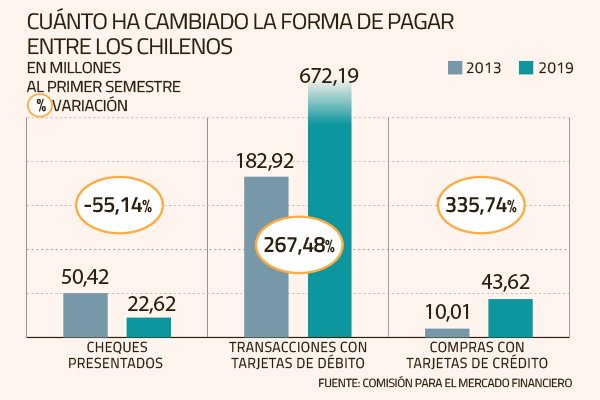 Cheques: cae drásticamente su uso en los últimos seis años