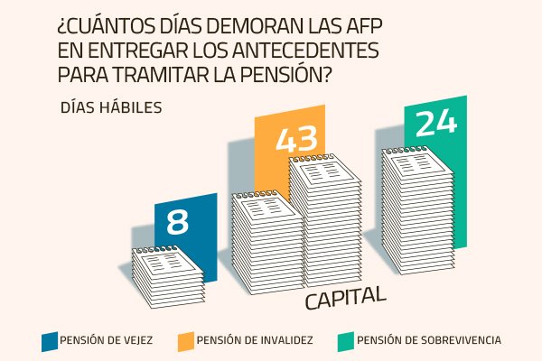 Hasta 43 días puede demorarse una AFP en tramitar la pensión