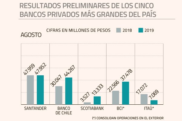 <p>Banco de Chile se mantiene como el banco que más gana en lo que va del año</p>