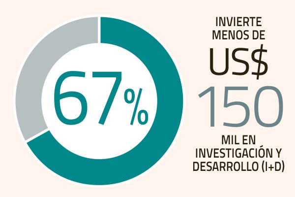 Características de los emprendimientos