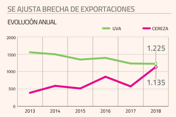 La cereza le pellizca a la uva su histórico liderazgo