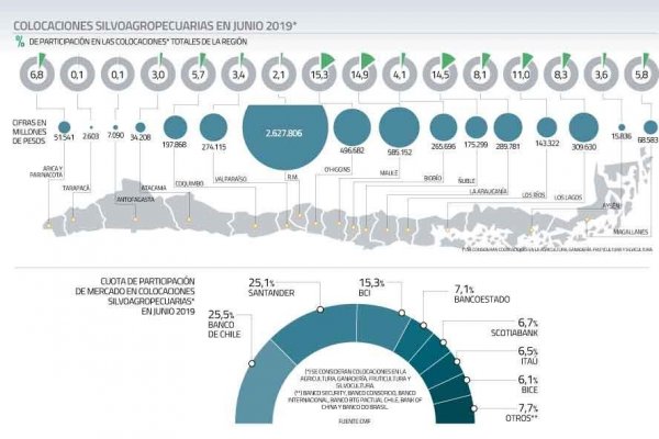 Los planes de tres bancos para apoyar al sector silvoagropecuario por la sequía