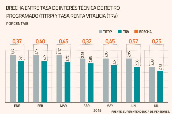 Efecto de bajos tipos de interés en las pensiones llevan al gobierno a modificar tasa del retiro programado de las AFP