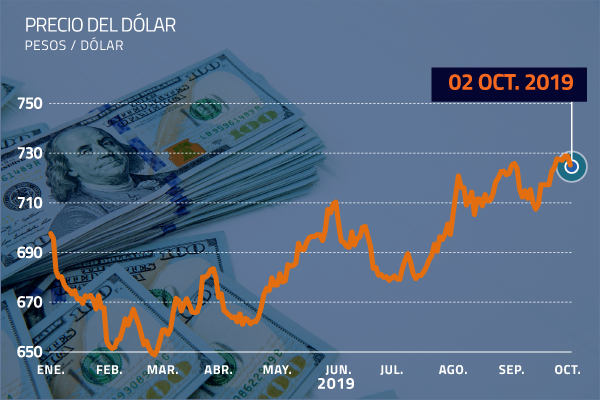 Dólar en Chile se aleja de los $ 730 pese a temores de una recesión global