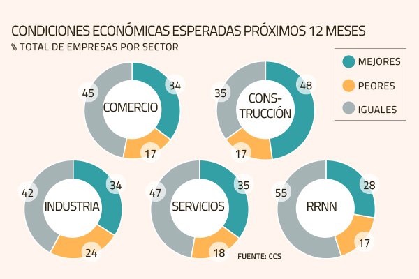 Informe de la CCS revela nueva baja en el optimismo del sector empresarial al término del tercer trimestre