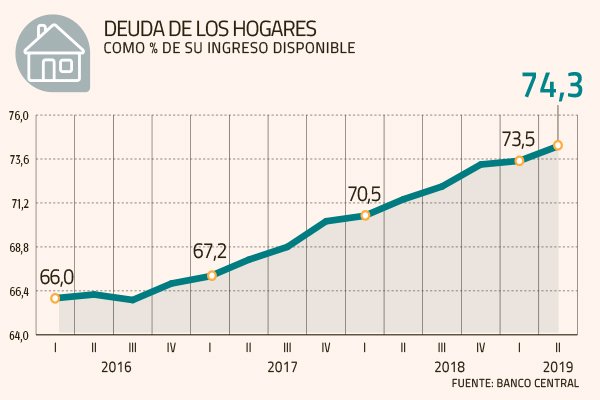 Nuevo récord marca endeudamiento de los hogares en Chile