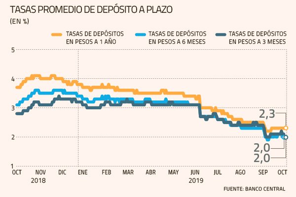 Tasas de depósitos a plazo llegan a menor nivel en casi una década y AFP buscan nuevas inversiones