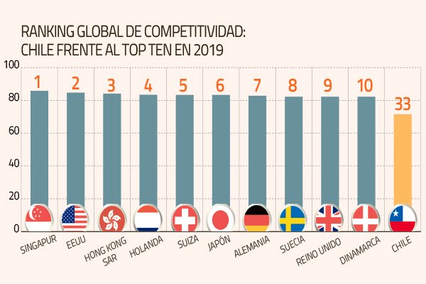 Chile se consolida como la economía más competitiva de la región en Ranking Global del WEF