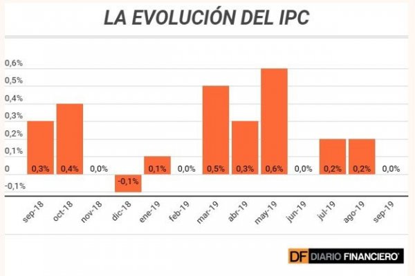 Sorpresa inflacionaria: IPC de septiembre no registró variación