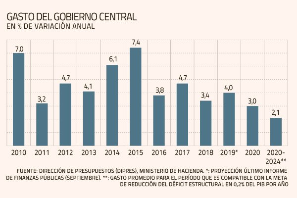 Dipres estima apretado escenario fiscal: gasto subiría 2,1% promedio hasta 2024