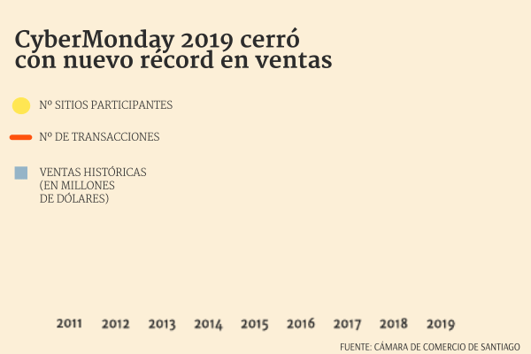 CyberMonday 2019 supera las expectativas y cierra con nuevo récord en ventas