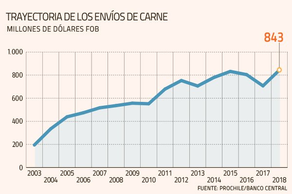 Exportaciones de carne chilena baten récord y China se afianza como el principal destino pese a la guerra comercial