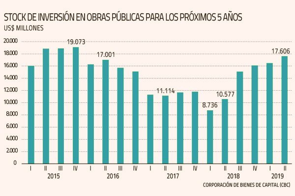 <p>Inversión proyectada en obras públicas repunta a máximos de tres años</p>