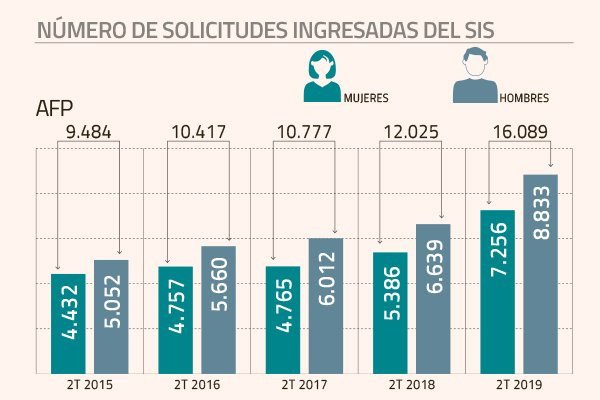 1,97% caerá la tasa del seguro de invalidez y aseguradoras monitorean alza de solicitudes