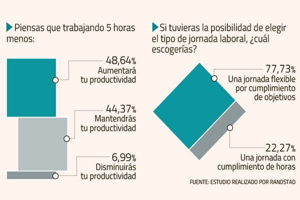 <p>Trabajadores respaldan jornada más corta pero con flexibilidad</p>