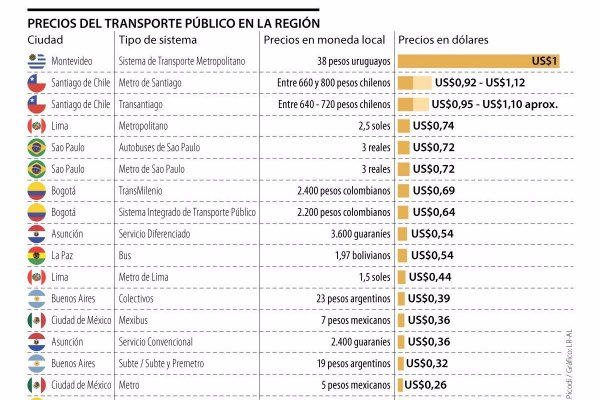 ¿Cuánto cuesta el transporte público en los países de América Latina?