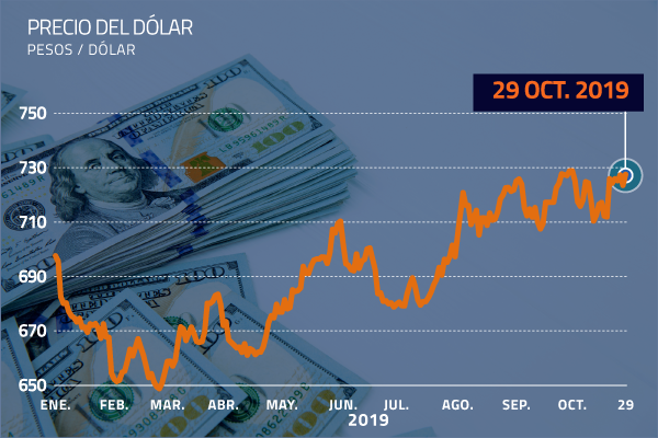 $727,5 marcó el dólar en Chile hoy