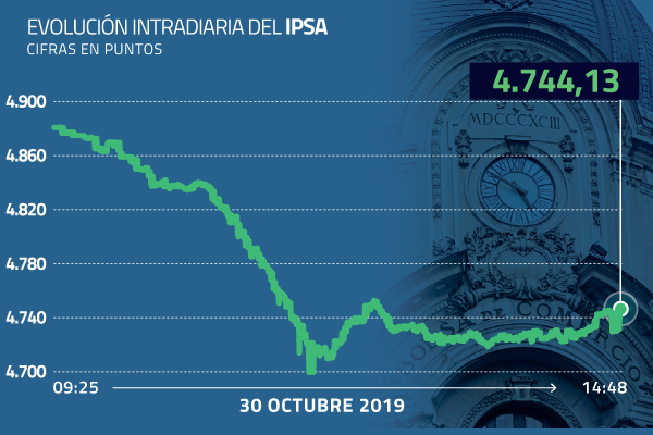 IPSA profundiza su caída tras anuncio de suspensión de APEC y COP