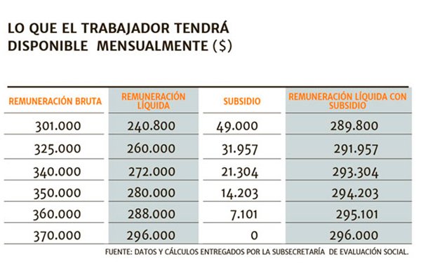 Fórmula del gobierno para ingreso mínimo garantizado no llegaría a $300.000 líquidos