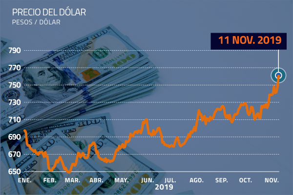 Dólar sin freno: supera los $ 760 y llega a nuevo máximo histórico en jornada de baja liquidez
