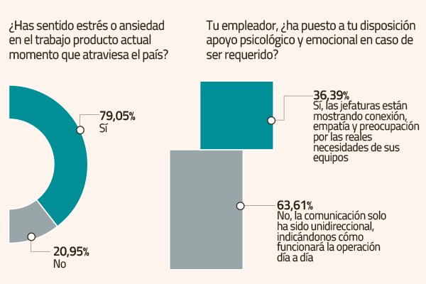 Estrés y temor a perder el empleo surge entre trabajadores en medio del conflicto social