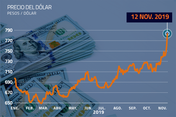 En volátil jornada en la que superó de momento la barrera de los $ 800, el dólar cierra con más cautela