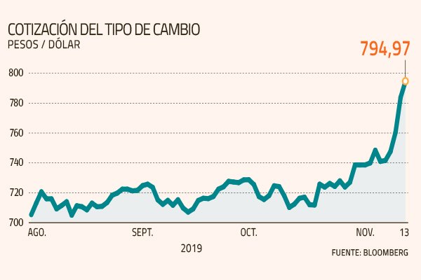 BC inyectará US$ 4.000 millones en el mercado para frenar alza del tipo de cambio