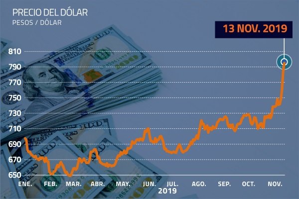 Dólar no da tregua y termina a un paso de los $ 800 ante la incertidumbre local