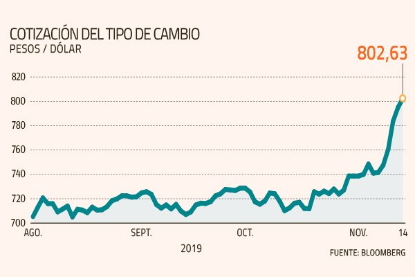 Banco Central redobla medidas para frenar alza del dólar y lanza nueva inyección de liquidez