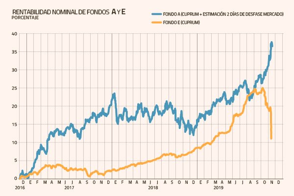 Fondo E registra abrupta caída y AFP informan a sus afiliados sobre actual escenario
