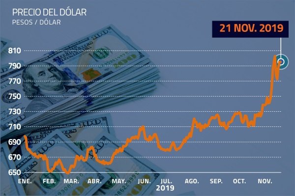 Dólar cierra la jornada con leve retroceso pero se mantiene sobre $ 795