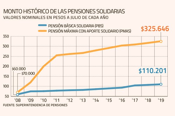 ¿A cuántas personas llegará en 2025 los beneficios del Pilar Solidario?