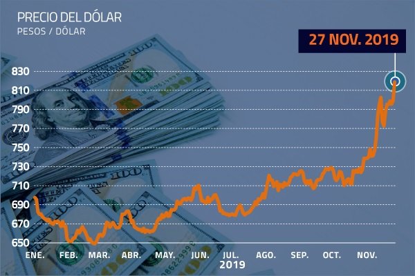 Mercado sigue castigando a Chile y el dólar alcanza un nuevo máximo histórico