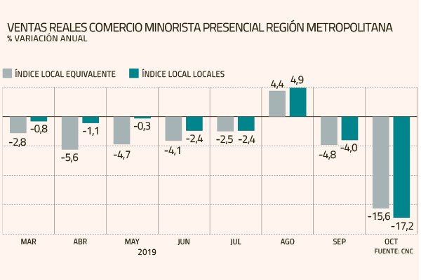 CNC estima que ventas minoristas en la Región Metropolitana caerán en noviembre hasta 15%