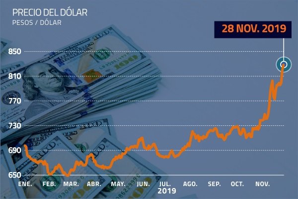 Incertidumbre en los mercados por conflicto social lleva al tipo de cambio a casi $ 830