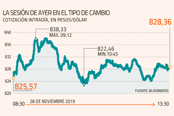 Autoridad monetaria entra a escena en medio de nuevo nivel récord